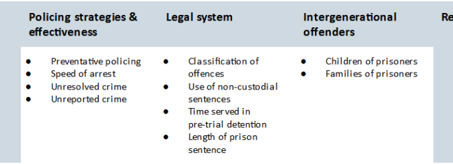 Drivers of prisoner numbers