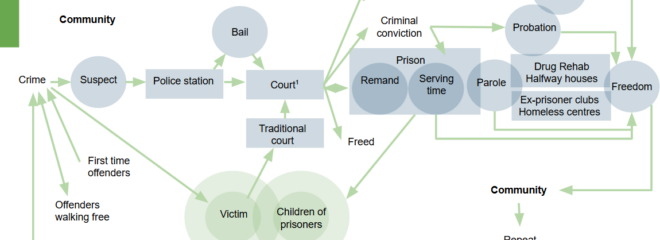 The cycle of crime